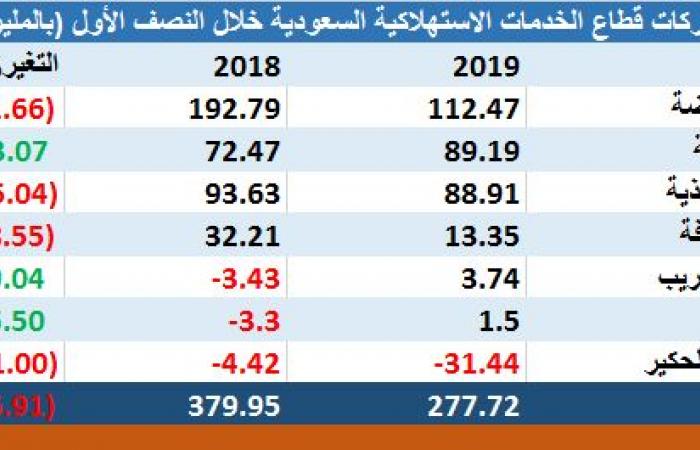 محصلة سلبية لشركات قطاع الخدمات الاستهلاكية السعودي بالربع الثاني
