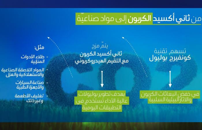 أرامكو السعودية: ابتكار تقنية لإعادة استخدام انبعاثات ثاني أكسيد الكربون