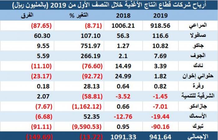 المراعي تهبط بأرباح قطاع إنتاج الأغذية السعودي بالربع الثاني