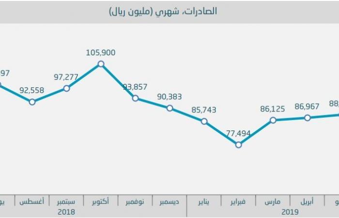 الإحصاء السعودية: تراجع الصادرات 18.9% خلال يونيو متأثرة بالإيرادات البترولية