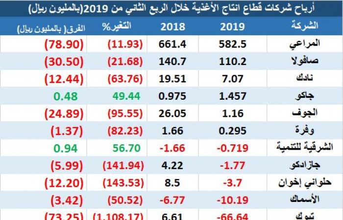 المراعي تهبط بأرباح قطاع إنتاج الأغذية السعودي بالربع الثاني 2019