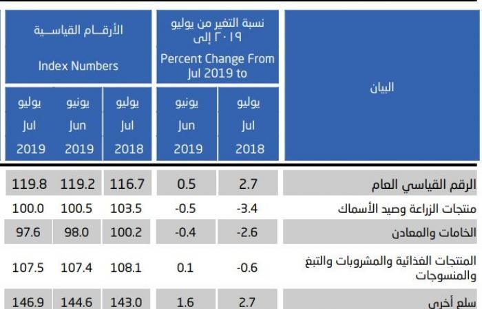 السعودية.. التضخم بأسعار الجملة يرتفع 2.7% في يوليو الماضي