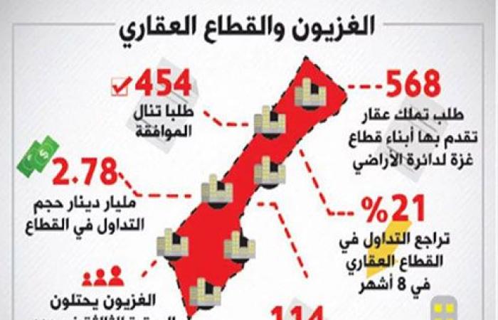 “أبناء غزة” يقدمون 568 طلبا لتملك العقار في الأردن