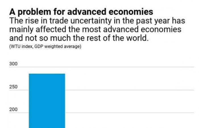 صندوق النقد يدشن مؤشراً جديداً لرصد عدم اليقين التجاري العالمي