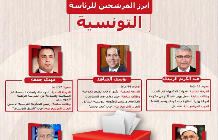 مشاركة مخيبة للآمال في الانتخابات التونسية