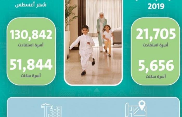 برنامج "سكني" بالسعودية يكشف عن عدد المستفيدين في أغسطس
