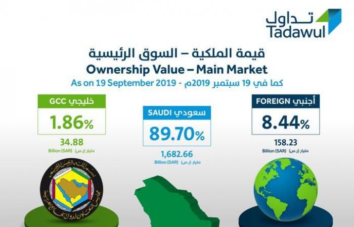 الأجانب يرفعون ملكيتهم بالأسهم السعودية بـ598 مليون دولار الأسبوع الماضي