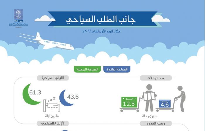 77.3 مليار ريال الإنفاق على السياحة الوافدة بالسعودية خلال 2019