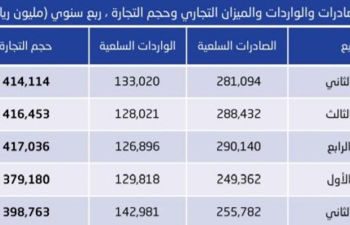 113 مليار ريال الفائض التجاري للسعودية بالربع الثاني من 2019