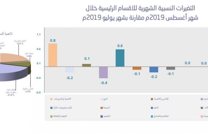 الإحصاء السعودية: انخفاض معدل التضخم 1.1% في أغسطس