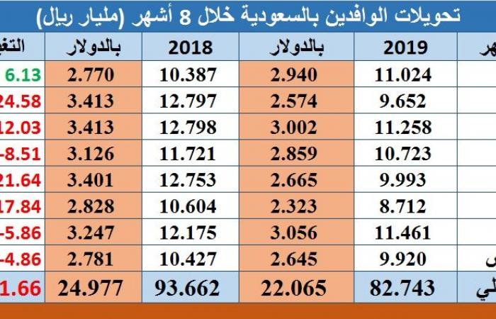 مسح.. تحويلات الوافدين بالسعودية تهبط 11.7% في 8 أشهر