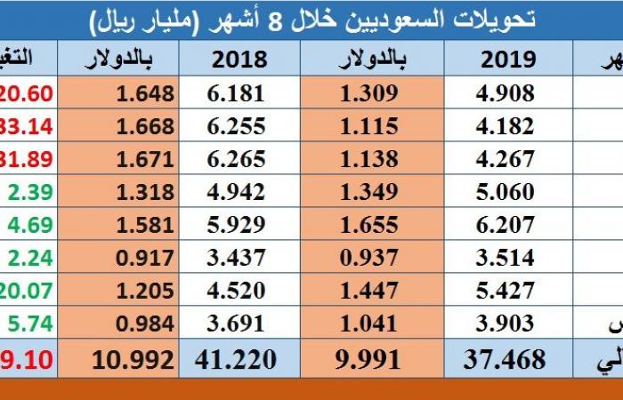 مسح.. تحويلات الوافدين بالسعودية تهبط 11.7% في 8 أشهر