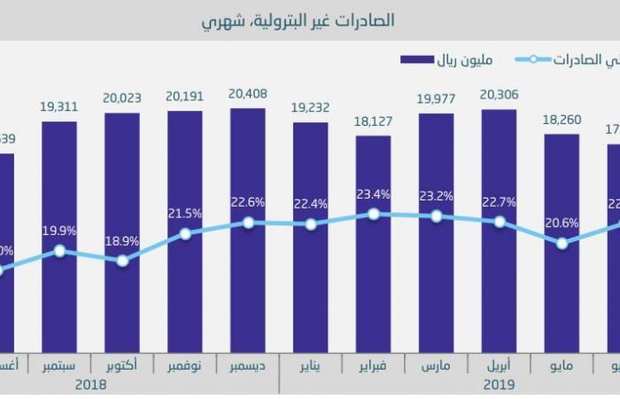الإحصاء السعودية: 77.5% من صادرات يوليو بترولية