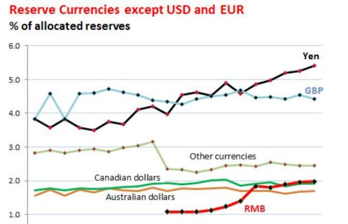 هل تتأثر هيمنة الدولار بتراجع حصته من الاحتياطات الدولية؟