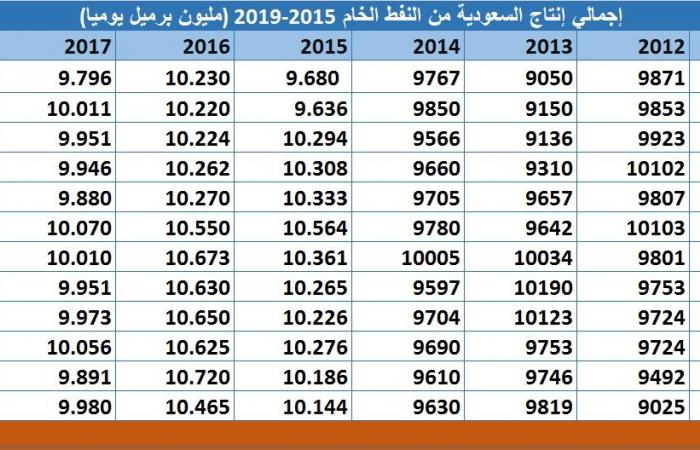 إنتاج النفط السعودي يسجل أدني مستوى منذ 2011 خلال سبتمبر