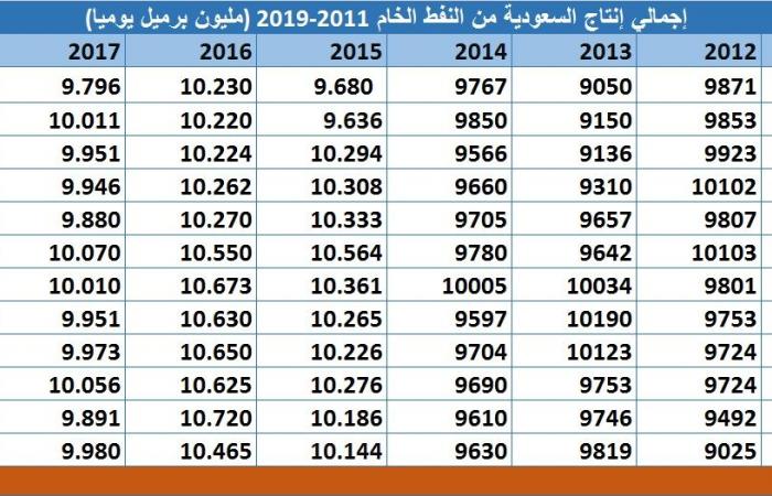 رصد..إنتاج النفط السعودي يسجل أدني مستوى منذ 2011 خلال سبتمبر