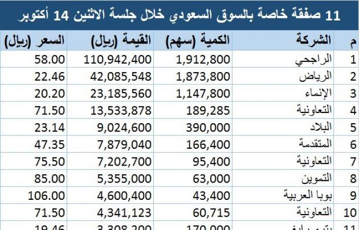 السوق السعودي يشهد تنفيذ 11 صفقة خاصة بـ231 مليون ريال