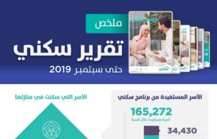 إنفوجرافيك..165.2 ألف أسرة سعودية تستفيد من "سكني" خلال 9 أشهر