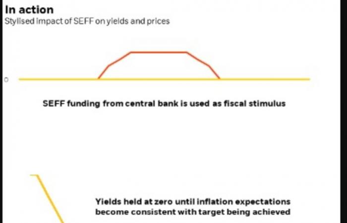 البنوك المركزية والأزمة القادمة.. التوجيه المباشر نحو الهدف (4-4)
