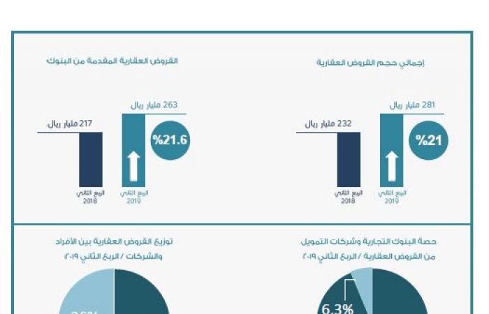 القروض العقارية بالسعودية تسجل 281 مليار ريال خلال 3 أشهر