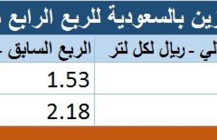 أرامكو السعودية تعلن عن أسعار البنزين للربع الرابع من 2019