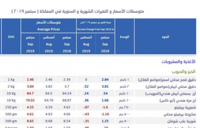 أسعار الأرز واللحوم ترتفع بالسعودية خلال سبتمبر..وتباين بالخضروات والفاكهة