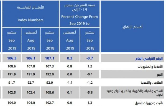 معدل التضخم بالسعودية بالسالب للشهر التاسع على التوالي خلال سبتمبر