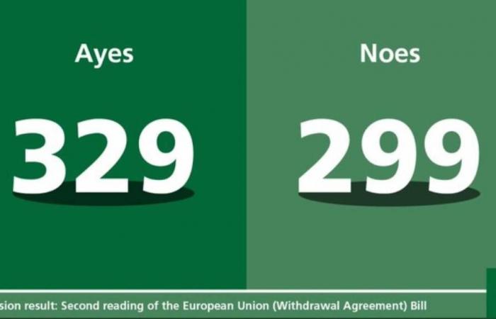 البرلمان البريطاني يصوت بأغلبية ضد الإطار الزمني لمشروع قانون البريكست