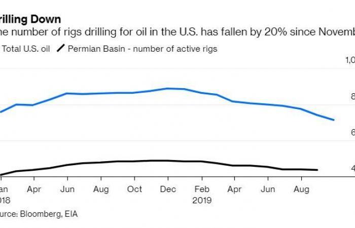طفرة النفط الصخري في الولايات المتحدة تقترب من النهاية
