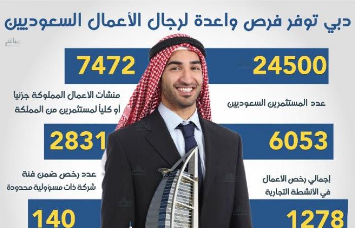 إنفوجرافيك..فرص واعدة بدبي للمستثمرين السعوديين