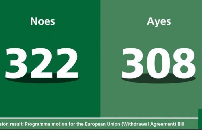 البرلمان البريطاني يصوت بأغلبية ضد الإطار الزمني لمشروع قانون البريكست