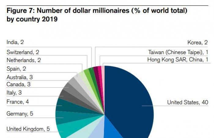 ثروة الأسر حول العالم تقفز لـ360 تريليون دولار..والولايات المتحدة بالصدارة