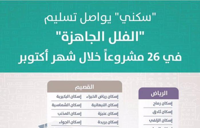 "سكني" تسلم فلل 26 مشروعاW في 5 مناطق بالسعودية