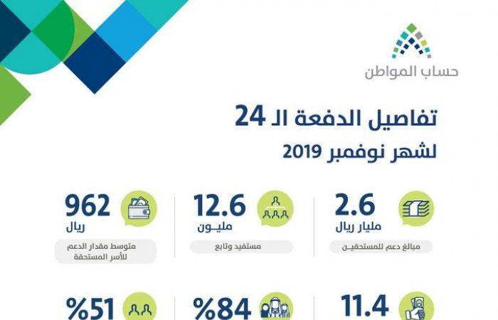 "حساب المواطن" بالسعودية يودع 2.6 مليار ريال بدفعة نوفمبر