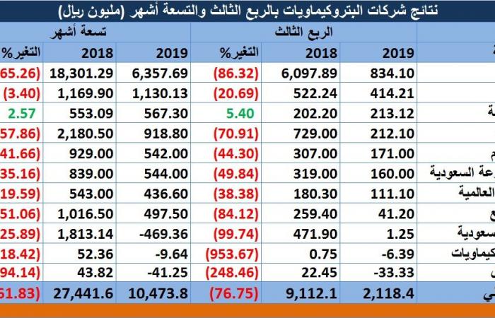 مسح.. أرباح شركات البتروكيماويات السعودية تنخفض 76.8% بالربع الثالث لـ2019