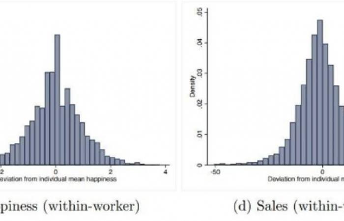 دراسة: الموظفون السعداء أكثر إنتاجية