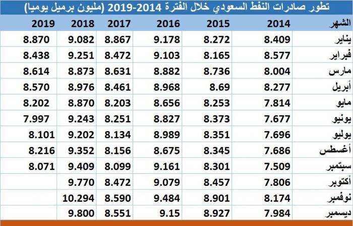 مسح..صادرات الخام السعودي تهبط لأدنى مستوى بسبتمبر في 24 شهرا