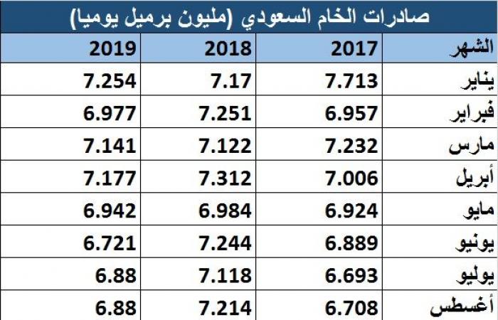 مسح..صادرات الخام السعودي تهبط لأدنى مستوى بسبتمبر في 24 شهرا