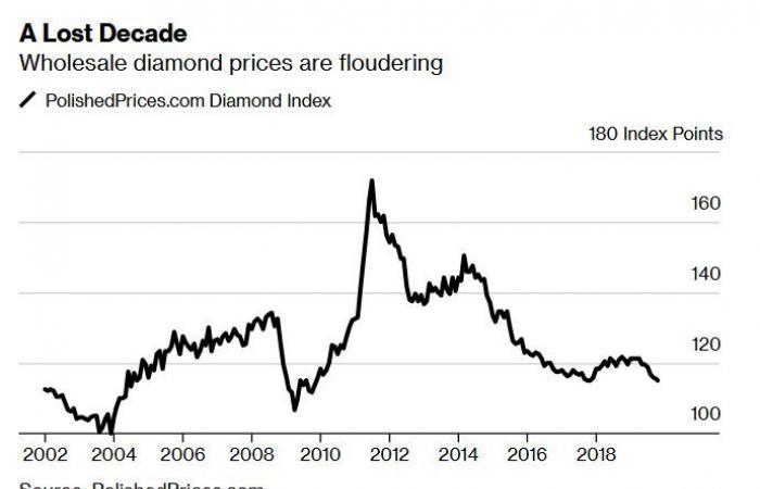 معضلة صناعة الماس.. لماذا تتراجع الأسعار رغم الطلب القوي؟