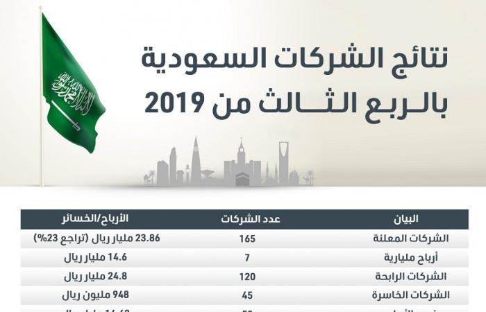 ملخص نتائج الشركات السعودية بالربع الثالث من 2019