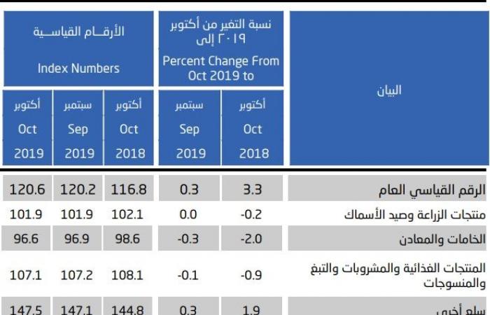 الإحصاء السعودية: معدل التضخم بأسعار الجملة يرتفع 3.3% خلال أكتوبر