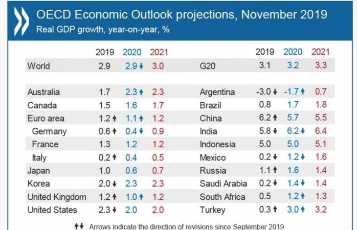 منظمة التعاون الاقتصادي تخفض توقعات النمو العالمي لأدنى مستوى بعقد