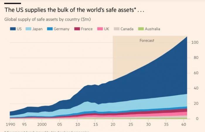 لماذا يتفاقم العجز في الأصول الآمنة حول العالم؟