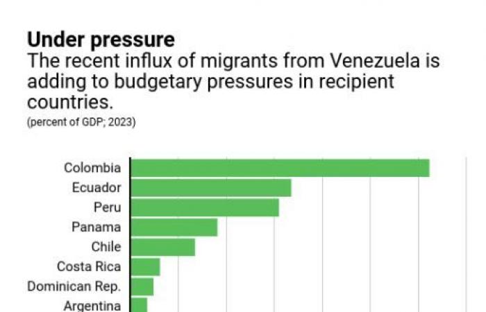 صندوق النقد يرصد: تكاليف وفوائد كارثة هجرة 4.6 مليون فنزويلي