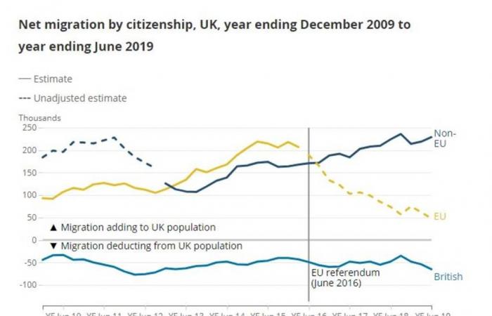 تراجع عدد المهاجرين الأوروبيين لبريطانيا لأدنى مستوى منذ 2003