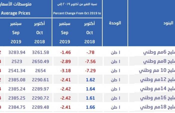 متوسط أسعار الحديد بالسعودية يتراجع للشهر السادس