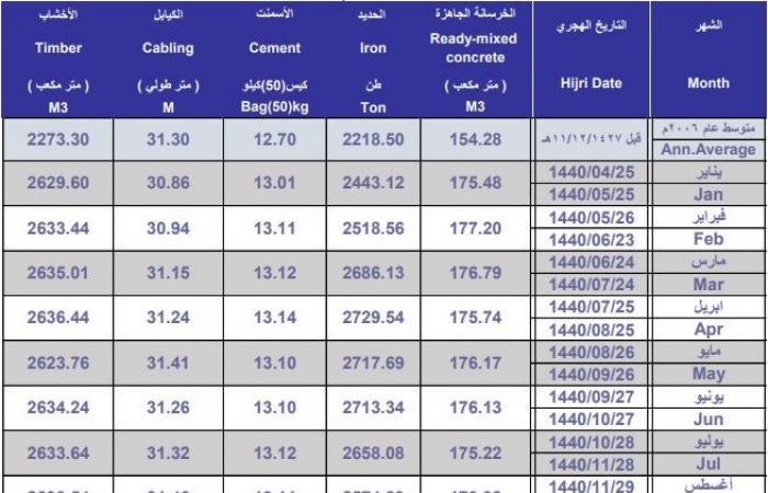 متوسط أسعار الحديد بالسعودية يتراجع للشهر السادس