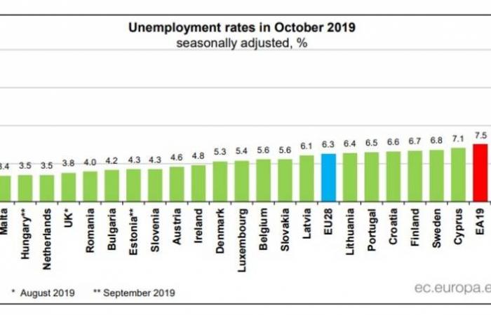 معدل البطالة في منطقة اليورو يتراجع لأدنى مستوى منذ 2008