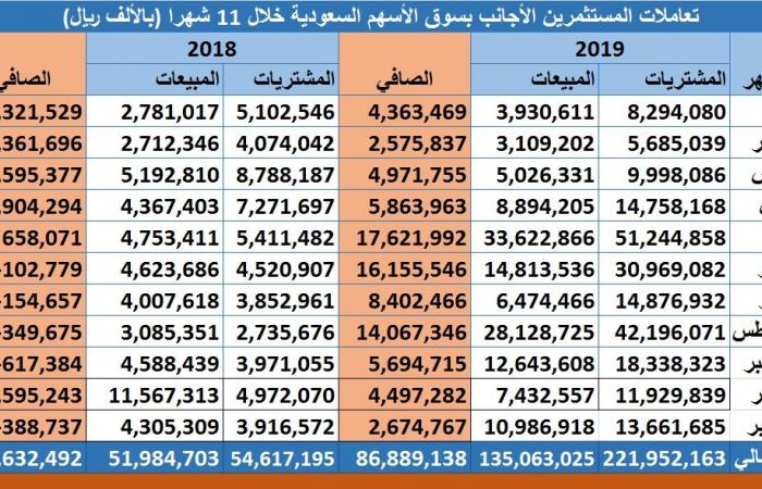 23.2 مليار دولار مشتريات صافية للأجانب بالسوق السعودي بـ11 شهراً
