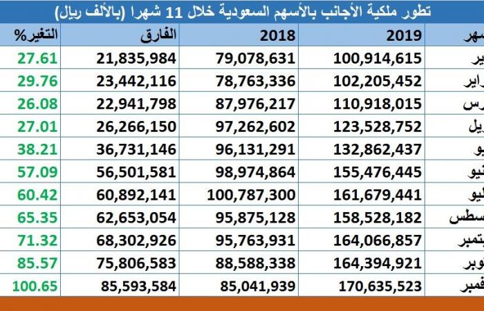 23.2 مليار دولار مشتريات صافية للأجانب بالسوق السعودي بـ11 شهرا